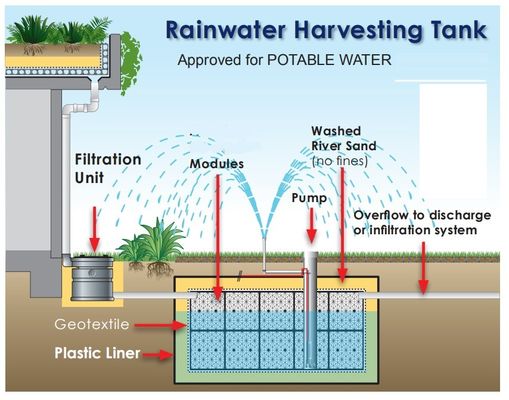 Tanque geocelular de ligação para infiltração de águas pluviais e sistema de recolha de água da chuva