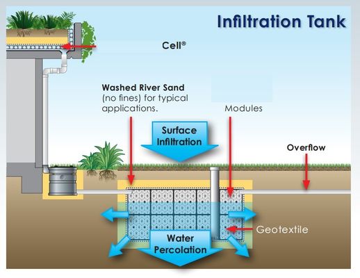 Tanque geocelular de ligação para infiltração de águas pluviais e sistema de recolha de água da chuva