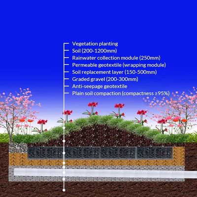 Revolucione seu sistema de coleta de água da chuva com unidades geocelulares de água de tempestade negra